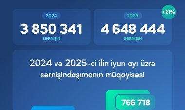 ADY iyun ayında ötən ilin eyni dövrü ilə müqayisədə ölkədaxili marşrutlar və Abşeron dairəvi dəmir yolu ilə 32% daha çox sərnişin daşıyıb