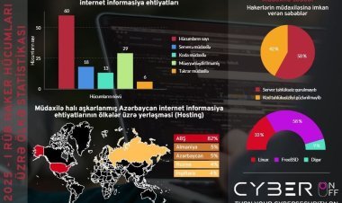 60 veb-resursa haker müdaxiləsi halının reallaşdırıldığı müəyyən olunub
