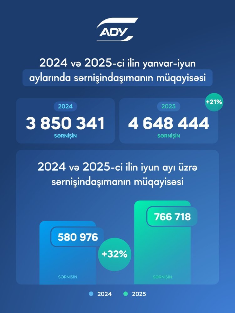 ADY iyun ayında ötən ilin eyni dövrü ilə müqayisədə ölkədaxili marşrutlar və Abşeron dairəvi dəmir yolu ilə 32% daha çox sərnişin daşıyıb