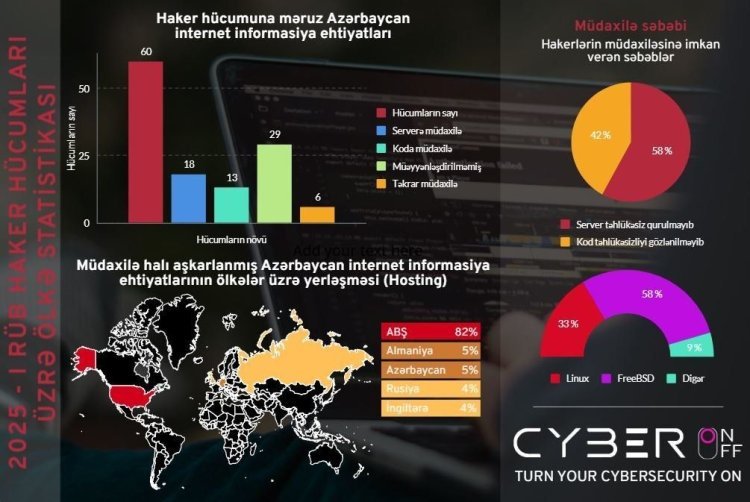 60 veb-resursa haker müdaxiləsi halının reallaşdırıldığı müəyyən olunub