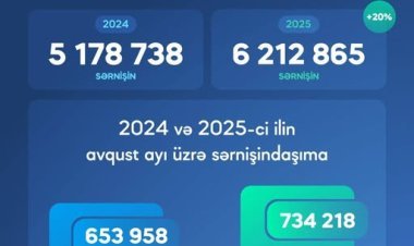 ADY ölkədaxili marşrutlar və Abşeron dairəvi dəmir yolu ilə 12% daha çox sərnişin daşıyıb