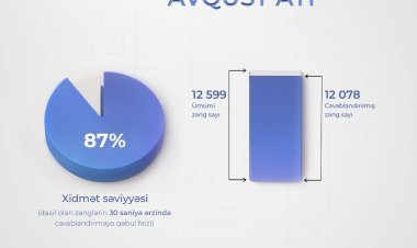 Ədliyyə Nazirliyinin “881” Çağrı Mərkəzi avqust ayında 12 mindən çox vətəndaşın müraciətini cavablandırıb