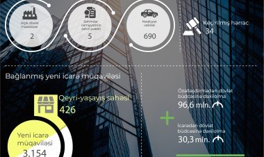 Bu ilin yanvar-avqust ayları ərzində dövlət əmlakının özəlləşdirilməsi və icarəsi üzrə göstəricilər