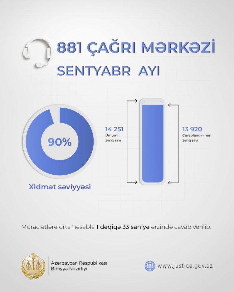 Ədliyyə Nazirliyinin “881” Çağrı Mərkəzi sentyabr ayında 13 mindən çox vətəndaşın müraciətini cavablandırıb