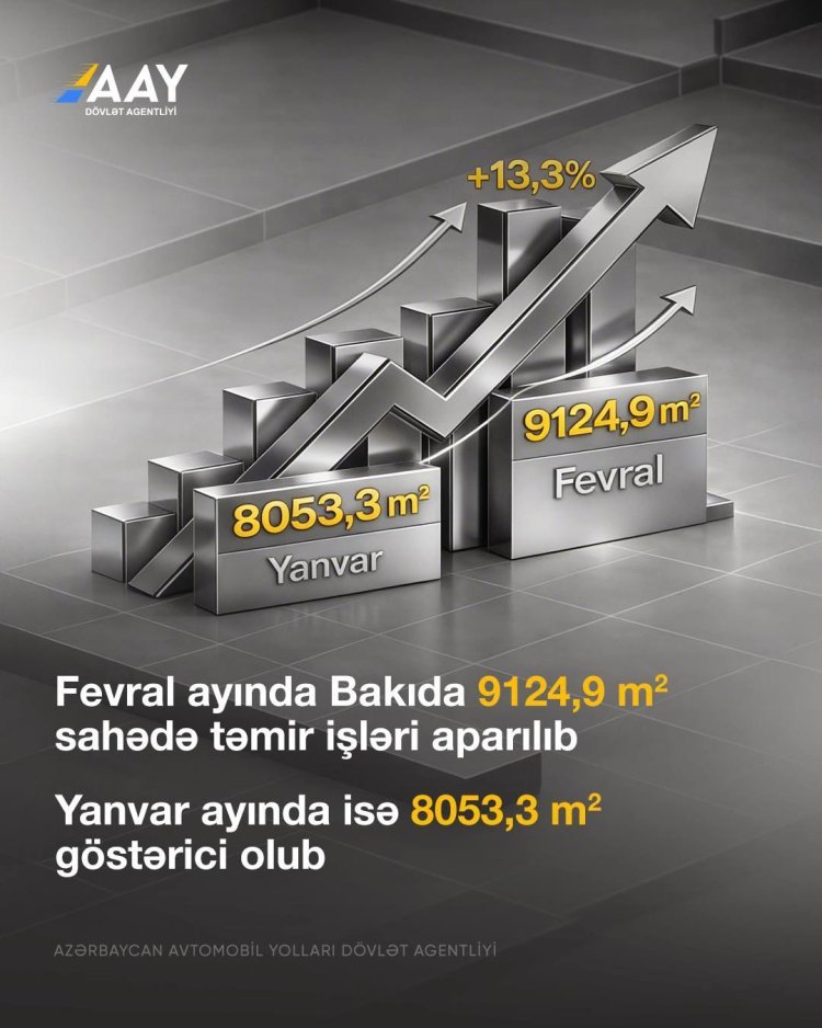 Fevralda Bakıda ümumilikdə 9 124,9 kvadrat metr sahədə cari təmir işləri həyata keçirilib - AAYDA