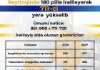ADNSU QS Dünya Universitetləri Reytinqində 180 pillə irəliləyərək 711–ci yerə  yüksəlib