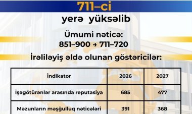 ADNSU QS Dünya Universitetləri Reytinqində 180 pillə irəliləyərək 711–ci yerə  yüksəlib