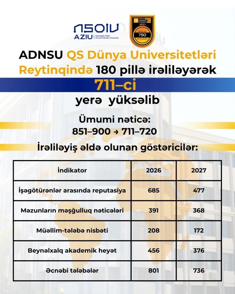 ADNSU QS Dünya Universitetləri Reytinqində 180 pillə irəliləyərək 711–ci yerə  yüksəlib
